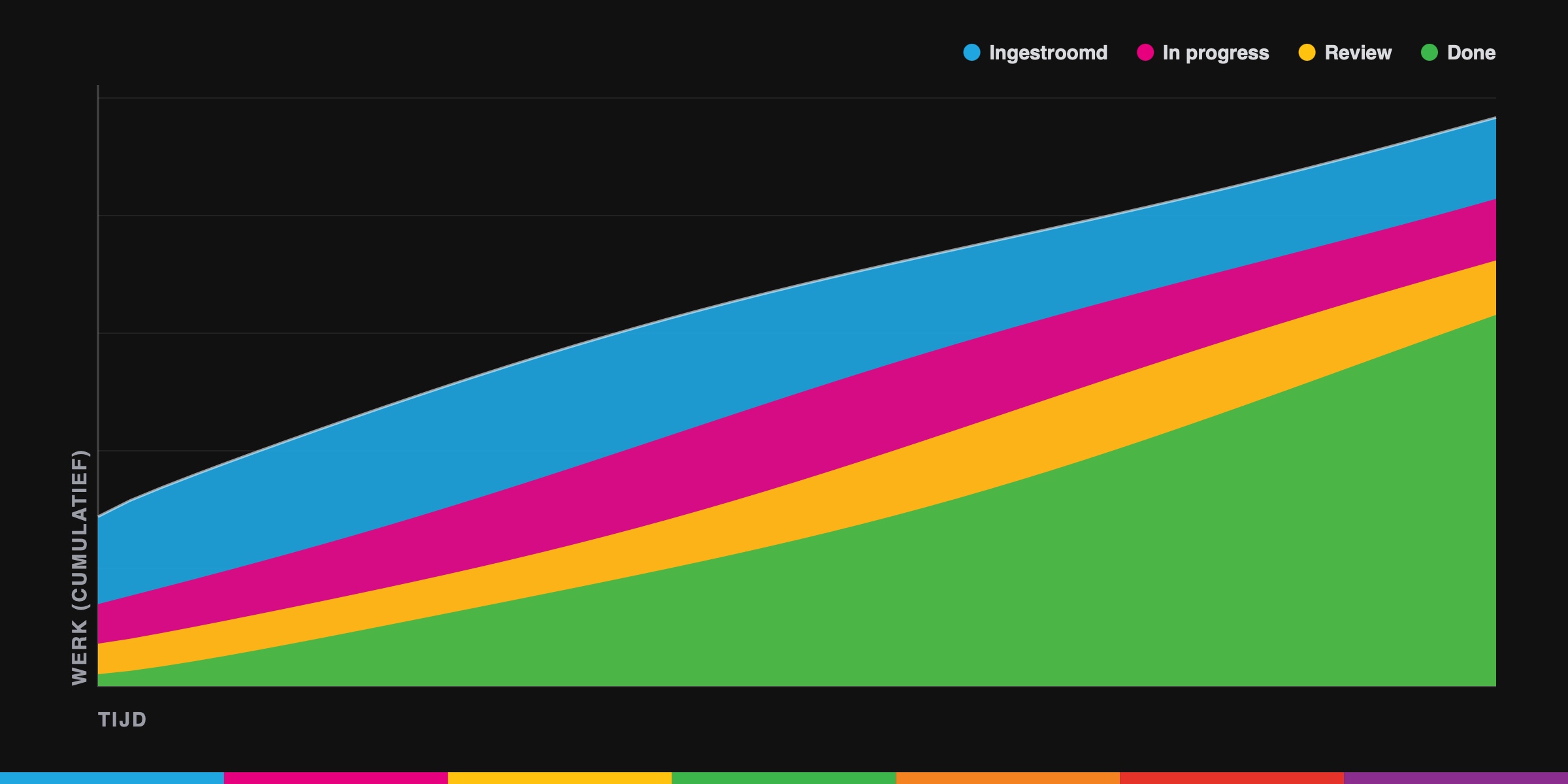 Cumulative flow diagram: gestapelde banden voor ingestroomd werk, in progress, review en done die door de tijd doorstromen