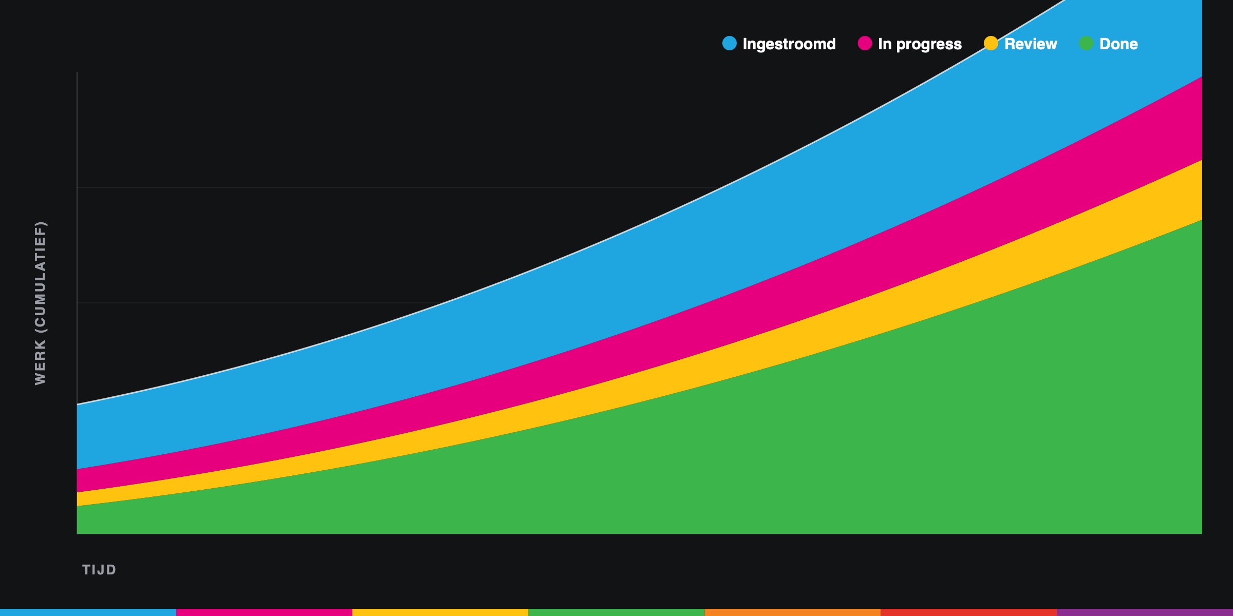Cumulative flow diagram: ingestroomd werk, in progress, review en done door de tijd heen